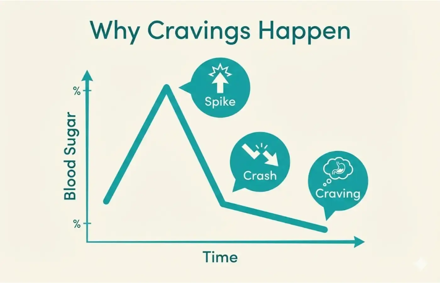 Simple infographic showing blood sugar spike then crash leading to cravings (educational)