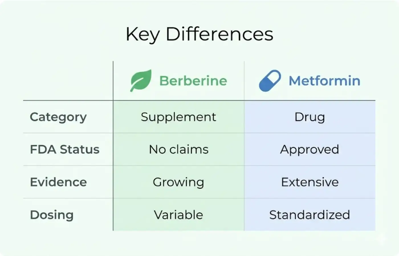 Comparison table of berberine vs metformin: category, FDA status, evidence strength, and dosing consistency