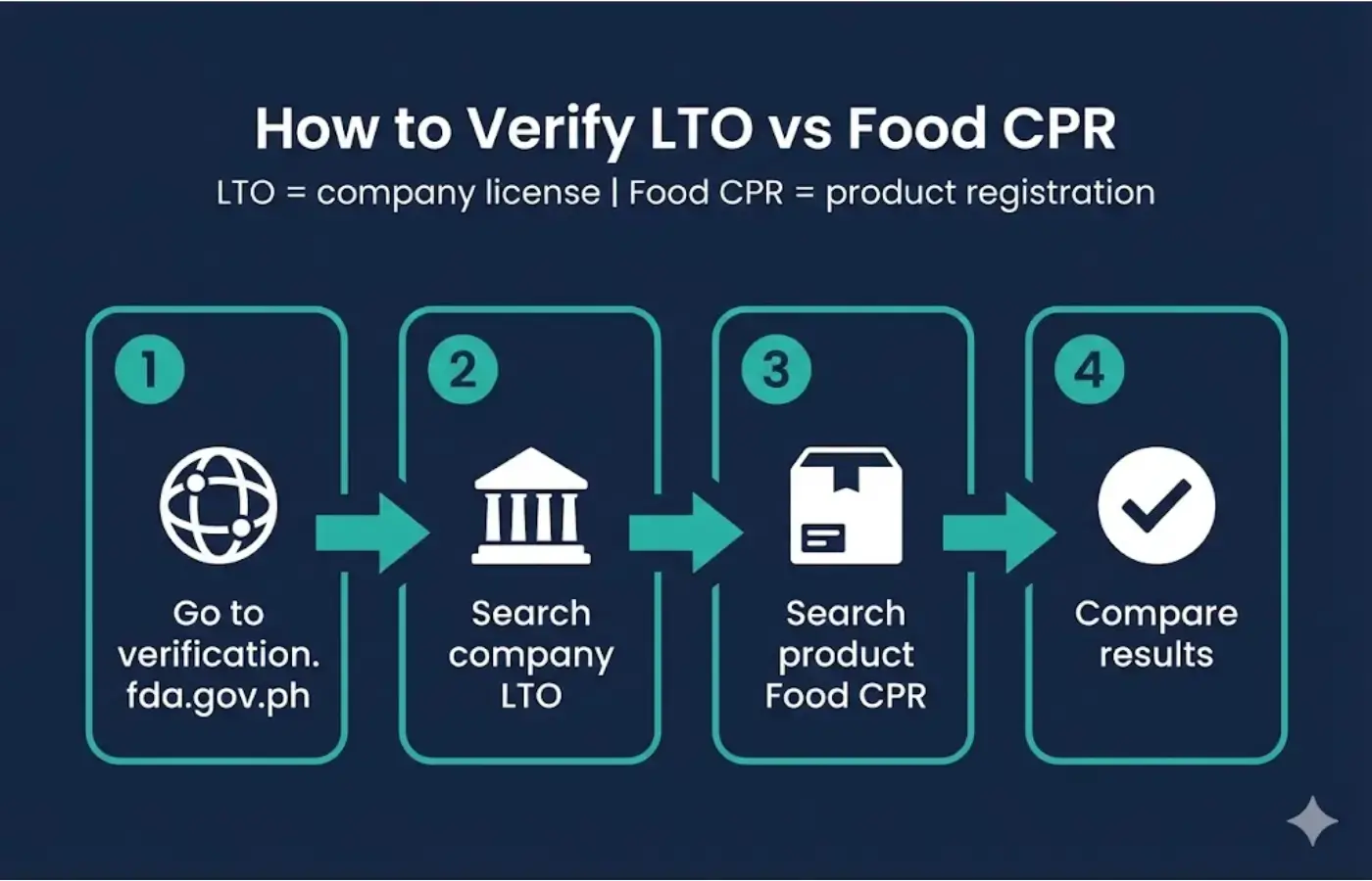 Concept illustration showing FDA verification portal search for LTO establishment record