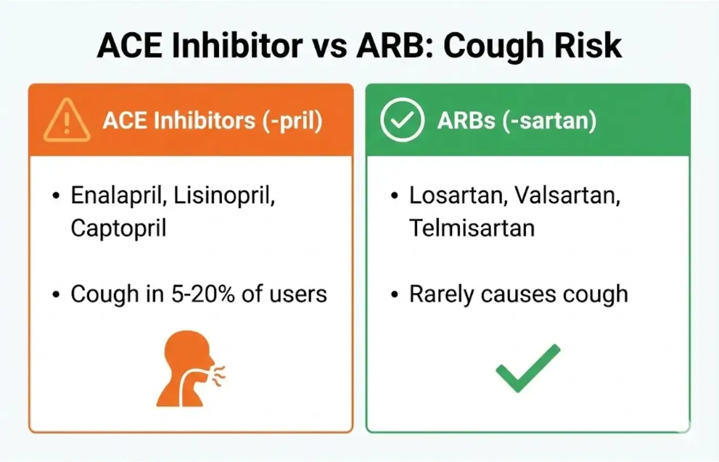 Comparison chart of ACE inhibitors vs ARBs and their cough side effects