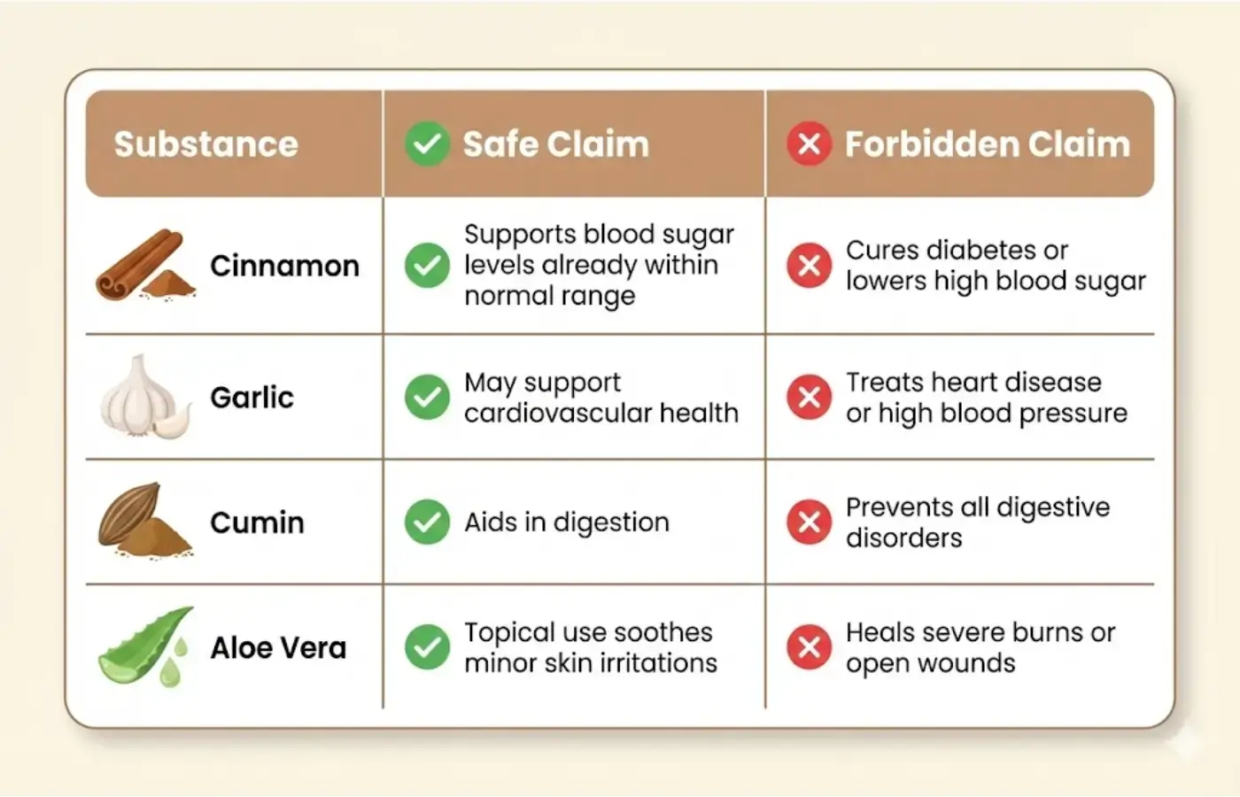 Table showing safe vs forbidden claims for blood sugar herbs