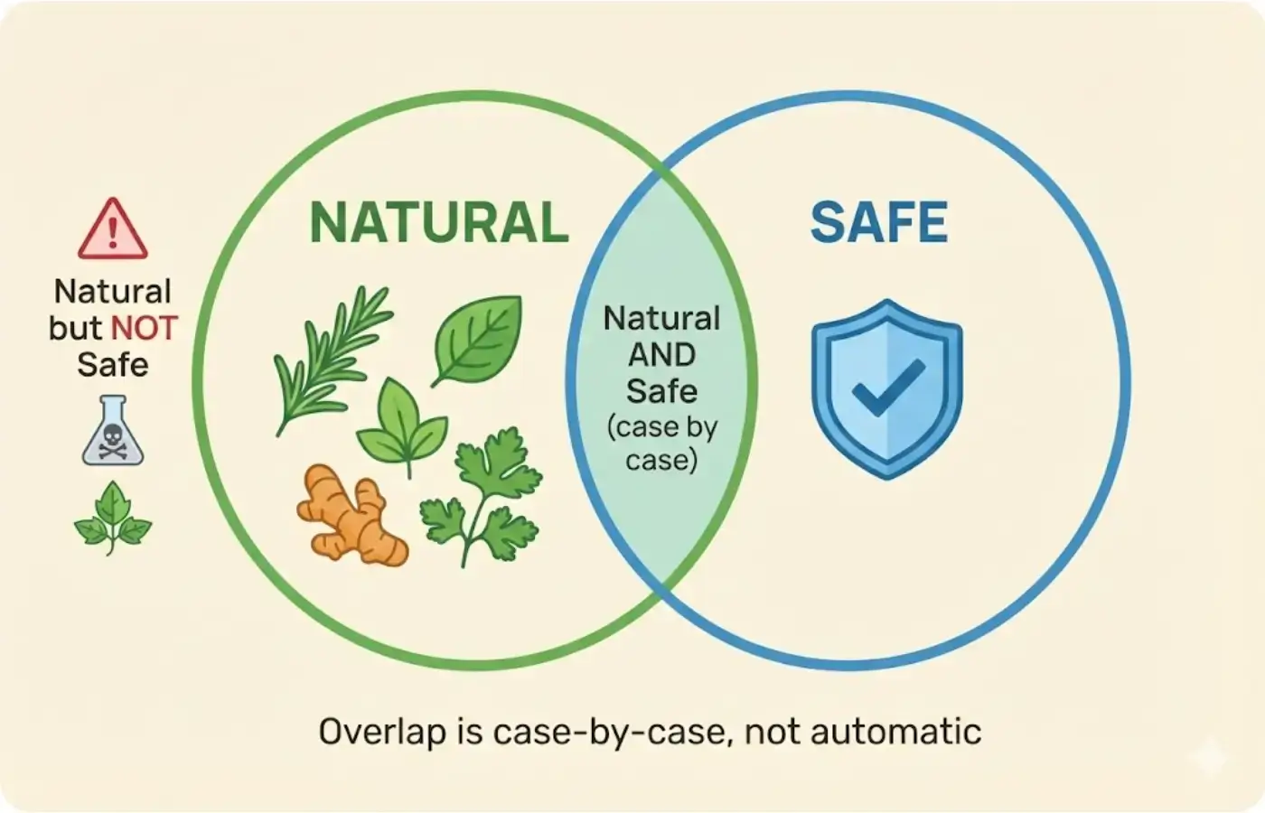 Venn diagram showing natural and safe as overlapping, not identical circles