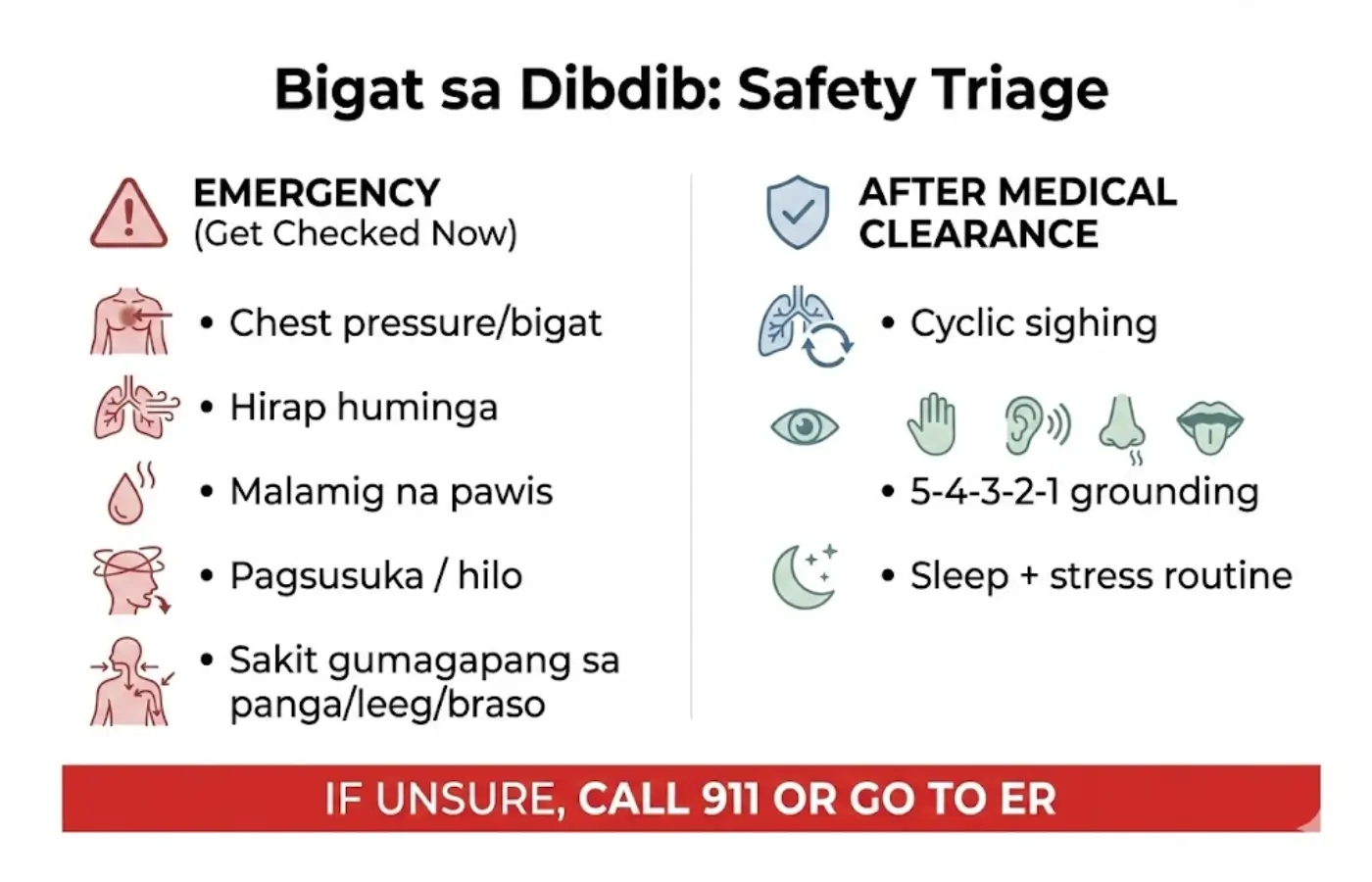 Decision tree infographic showing: if unsure about chest symptoms, choose emergency care; panic vs heart symptoms can overlap