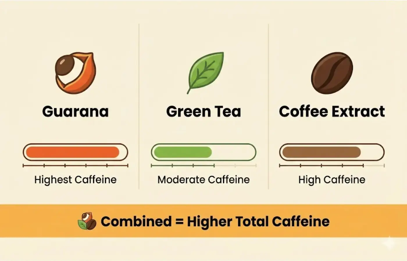Comparison chart: caffeine sources in slimming products - guarana, green tea, coffee extract
