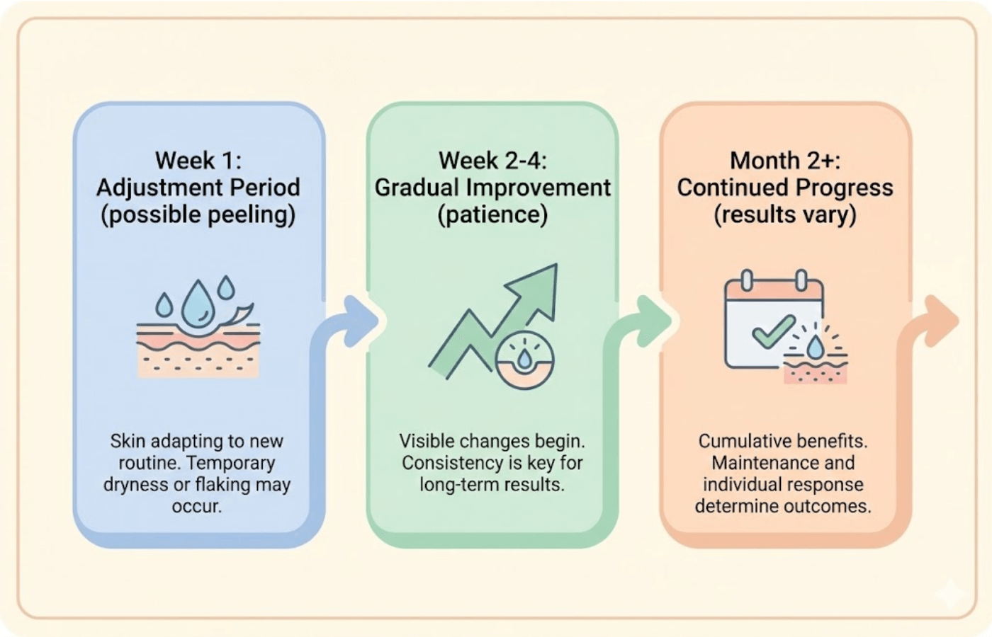 Skincare results timeline: Week 1 adjustment, Week 2-4 gradual improvement, Month 2+ continued progress