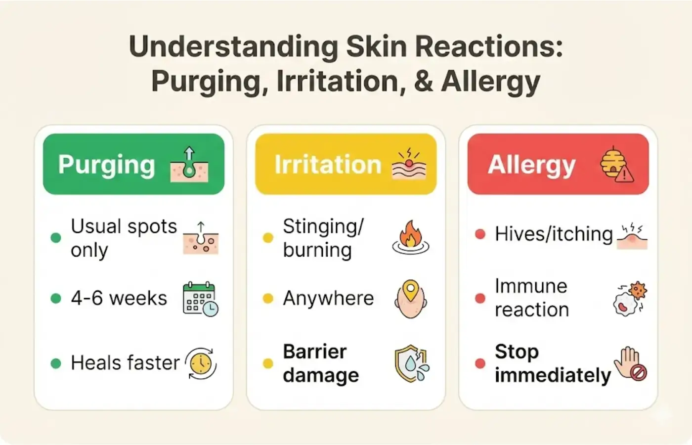 Three-column comparison: purging vs irritation vs allergy