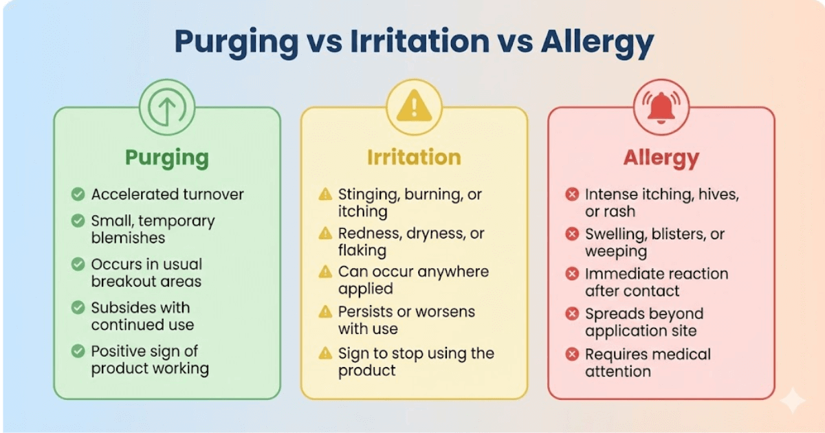 Purging vs Irritation vs Allergy - how to tell the difference