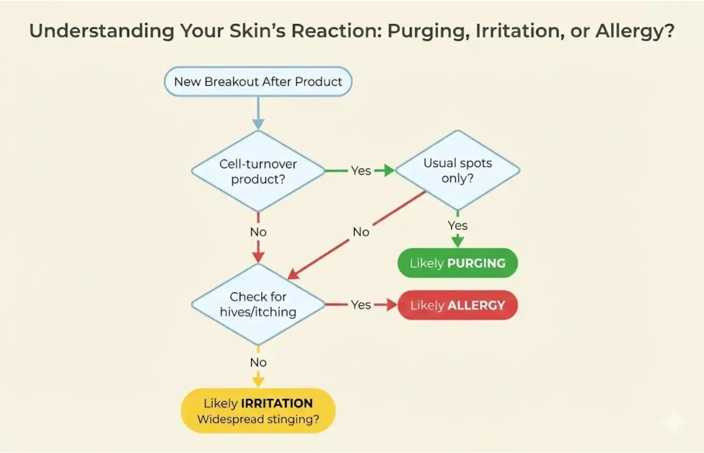 Flowchart to determine if reaction is purging, irritation, or allergy