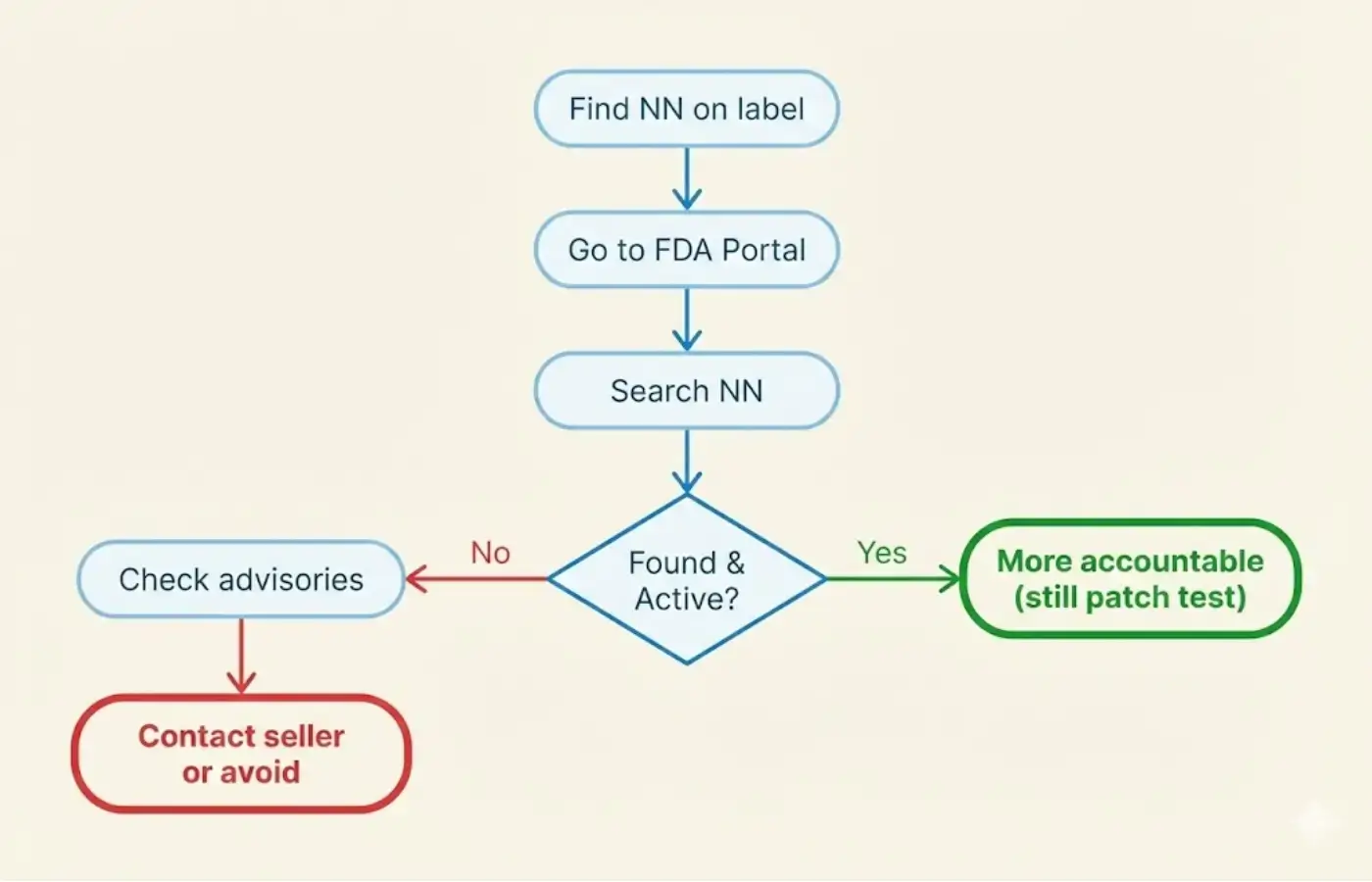 Flowchart for verifying skincare products on FDA portal